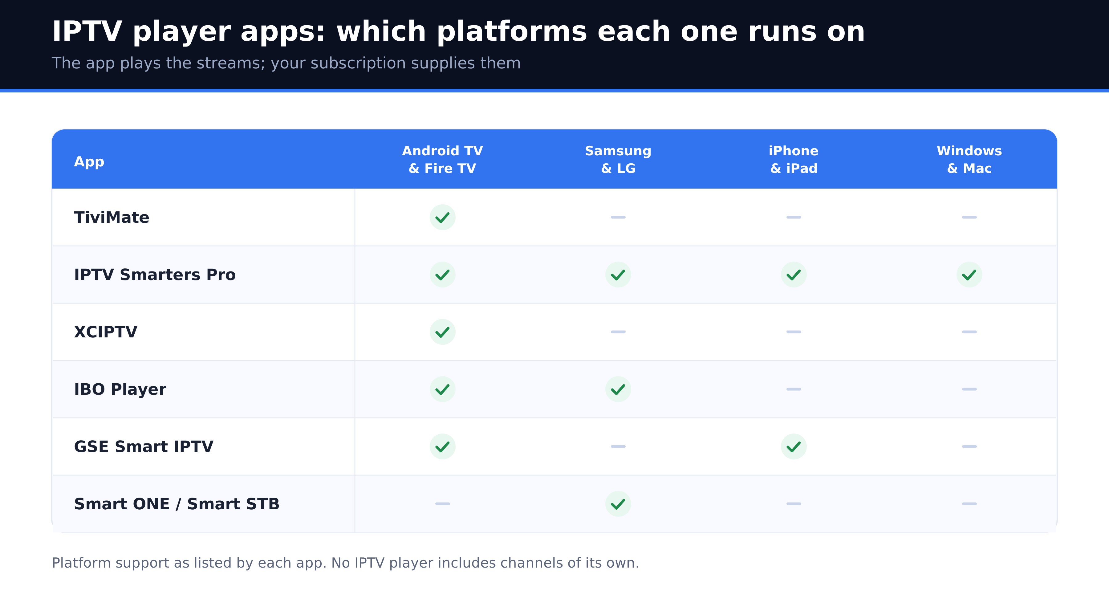IPTV player apps compared by platform in Canada