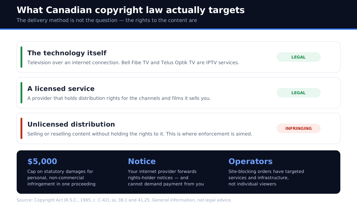 Is IPTV legal in Canada — what Canadian copyright law actually targets